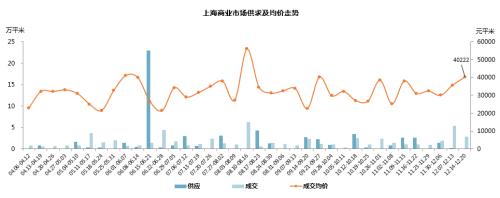 上海楼市51周快报:房企加大推盘力度 新增供应楼盘15个