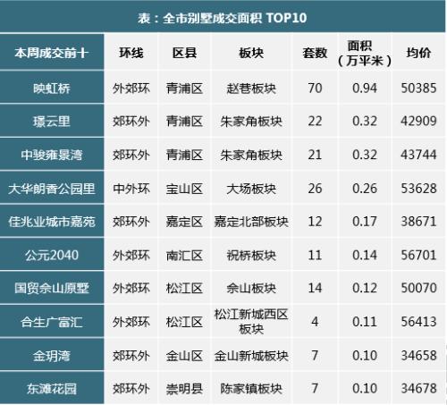 上海楼市51周快报:房企加大推盘力度 新增供应楼盘15个