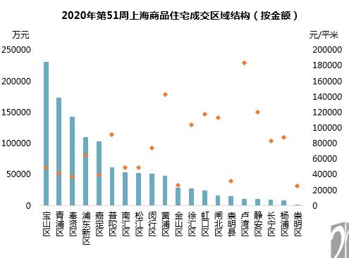 上海楼市51周快报:房企加大推盘力度 新增供应楼盘15个
