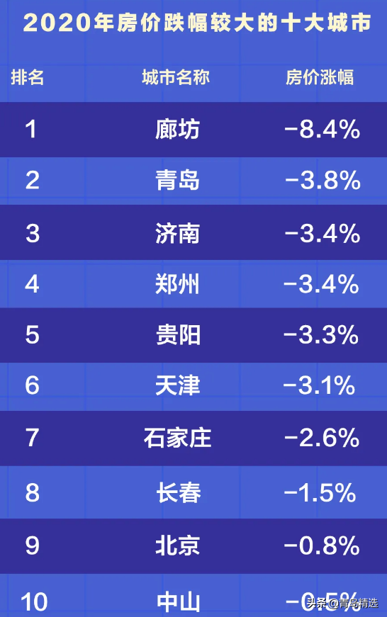 2020,青岛楼市年度总结:难