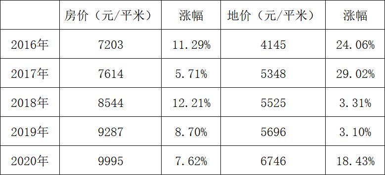 报告称明年房价上涨5%,大城市涨得更甚,3年多终于憋不住了?