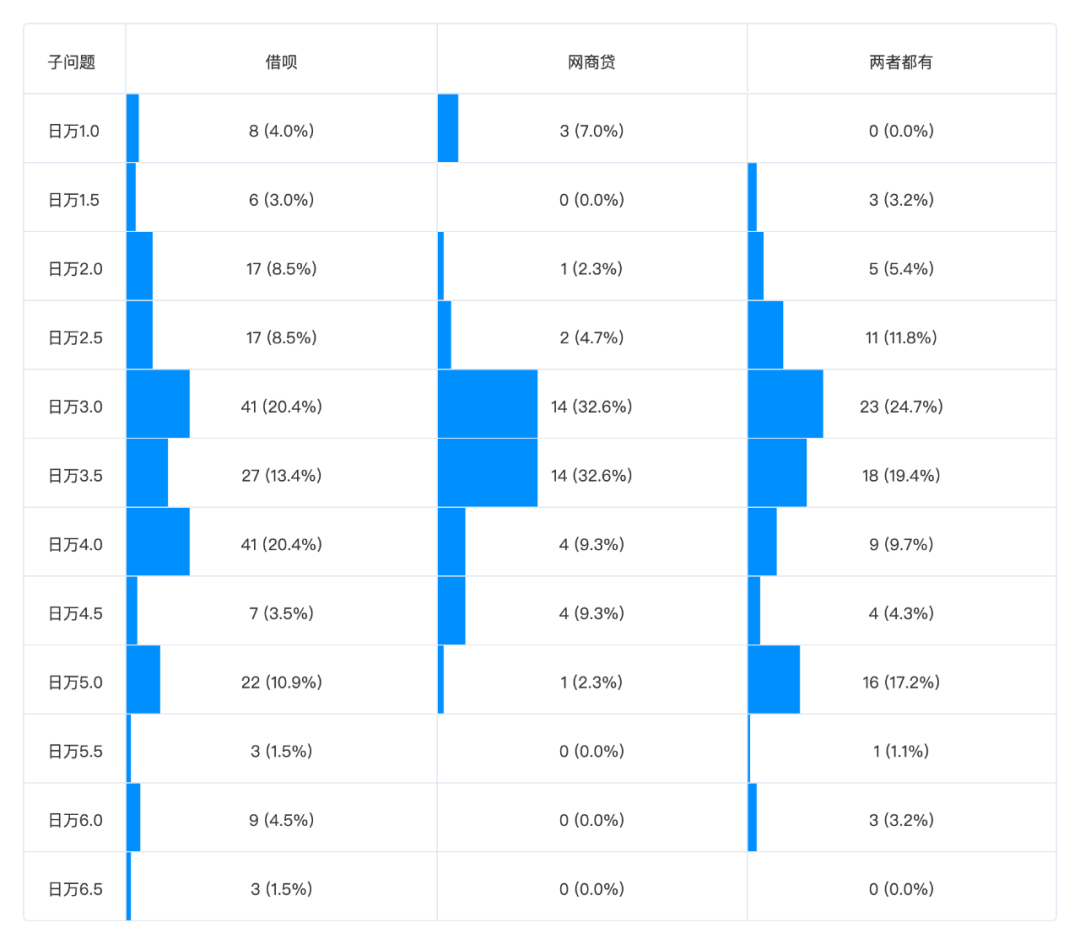 为什么别人的蚂蚁借呗利率万1.5,而你的却是万4?