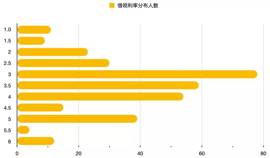 为什么别人的蚂蚁借呗利率万1.5,而你的却是万4?