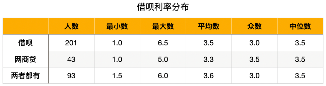 为什么别人的蚂蚁借呗利率万1.5,而你的却是万4?