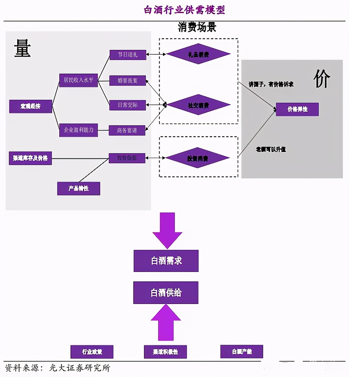 白酒为何一直涨?