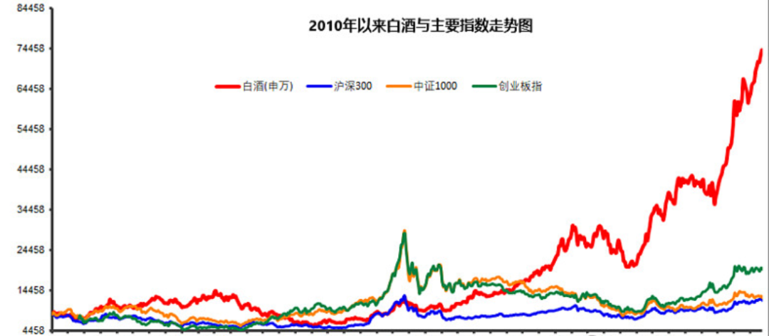 白酒为何一直涨?