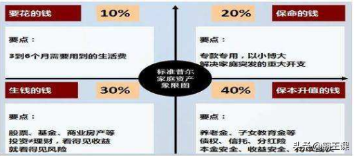 只会存钱会越来越穷!牢记4大理财黄金公式,让你越来越有钱