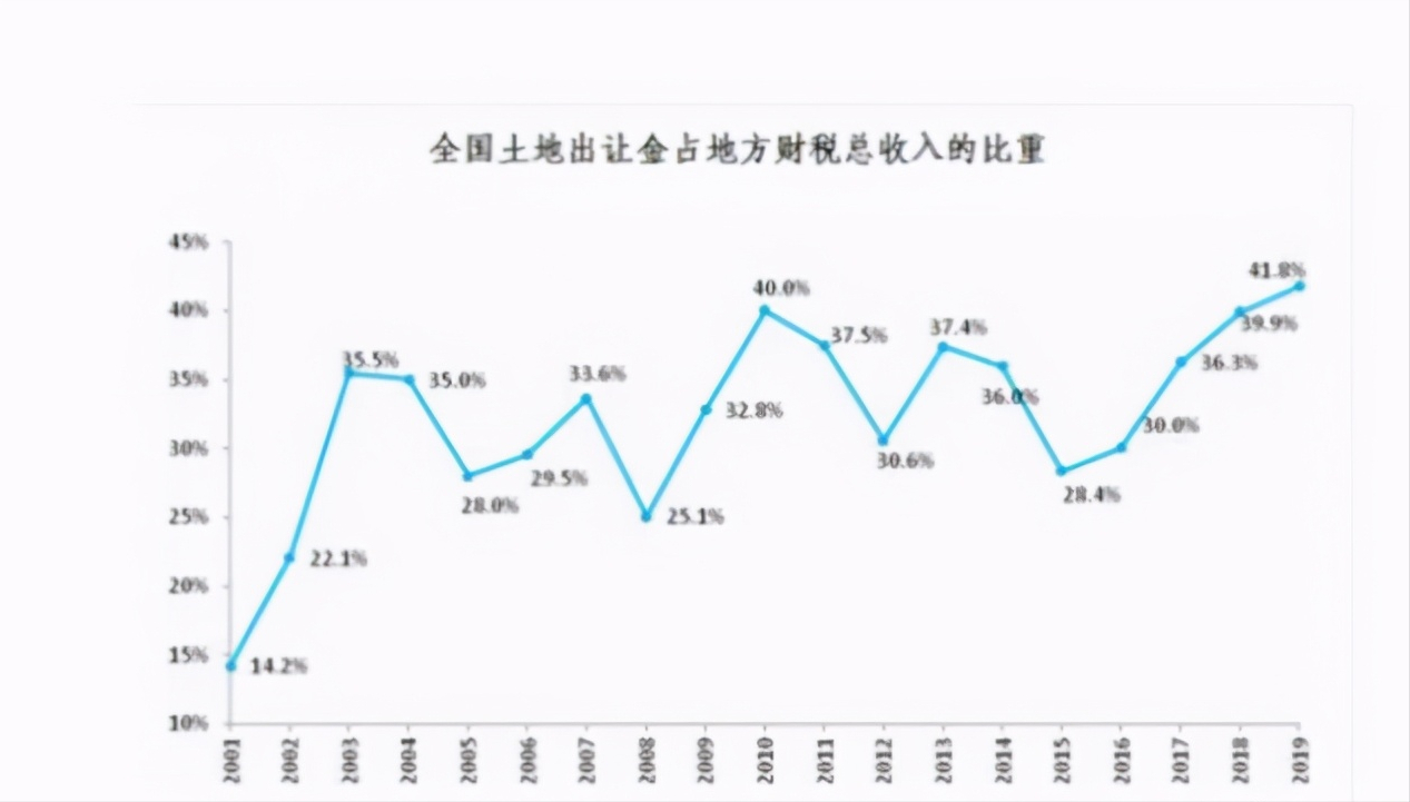 卖地卖房一片繁忙,458次调控未改楼市大火,降房价有了新方案
