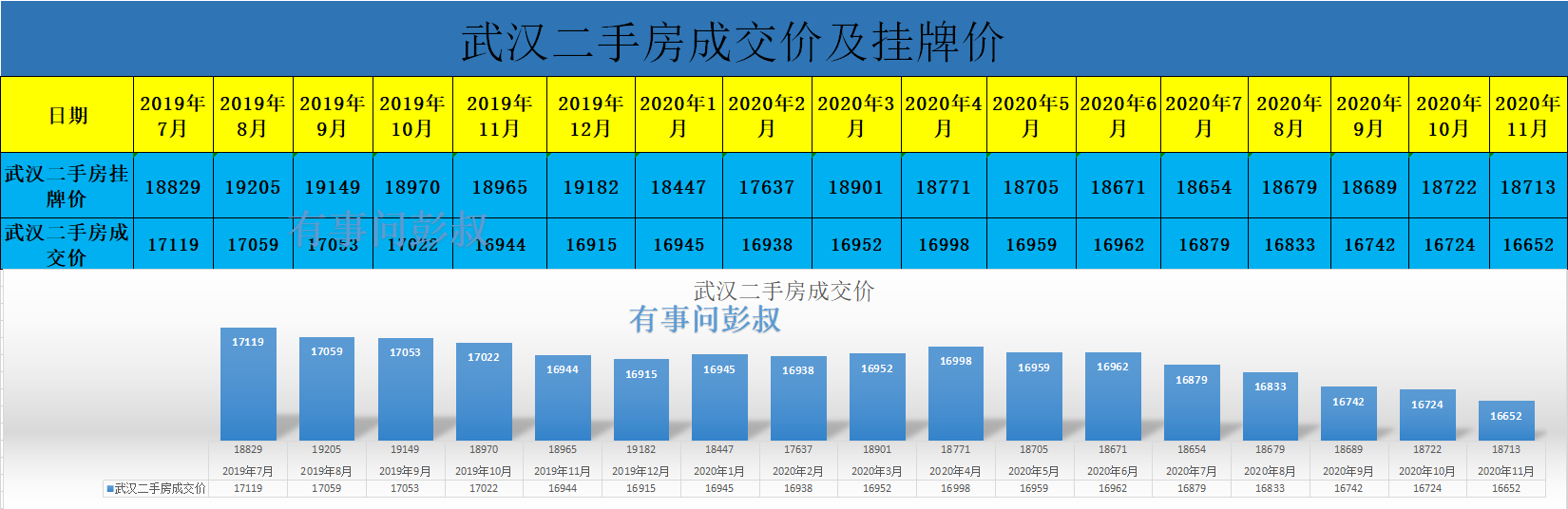 最近一年武汉楼市数据出炉,武汉房价五连跌,武汉楼市降温