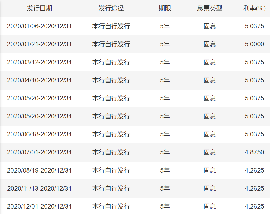 互联网存款被下架,大额存单情况如何?最高年利率仍有5%