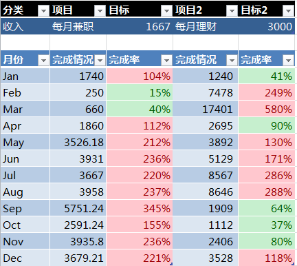 搞钱大作战:多渠道遍地开花,才能一年理财收益6.4万