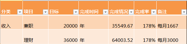 搞钱大作战:多渠道遍地开花,才能一年理财收益6.4万