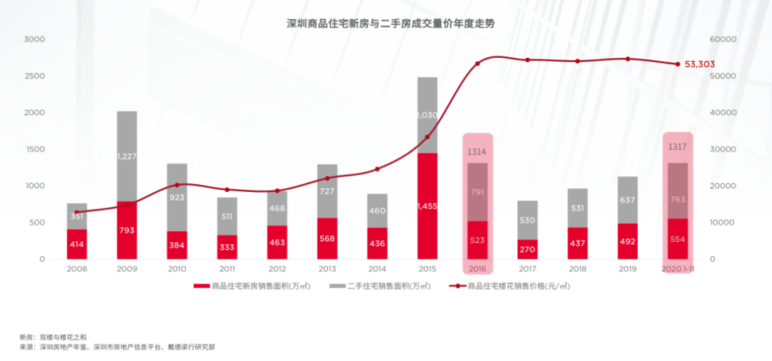 深圳楼市冰火两重天!住宅成交创5年新高,写字楼租金降至7年低点