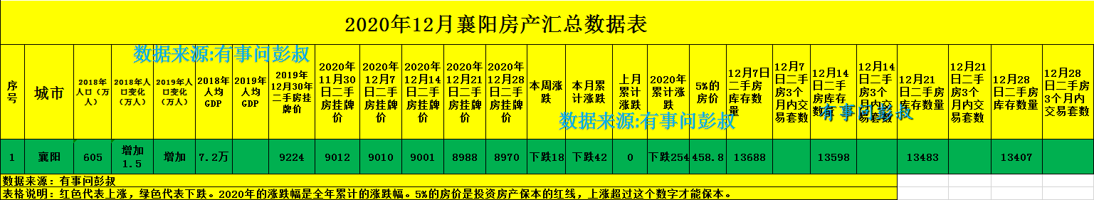 襄阳房价五连跌,两万炒房客被套襄阳楼市,最新襄阳楼市数据出炉
