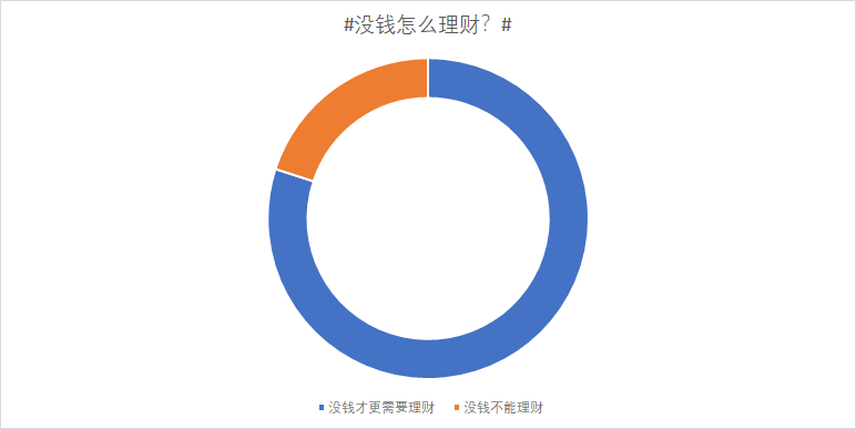 没钱怎么理财?小招整理了26000个评论,找到了答案