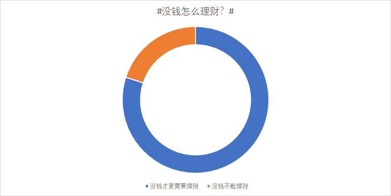 没钱怎么理财？小招整理了26000个评论，找到了答案