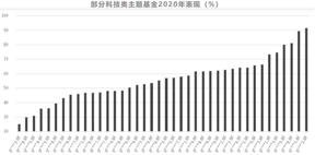 2021年，想要基金获取超额收益，这5点一定要避免