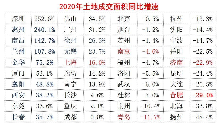 从房贷、土地供应等三个指标观察当前楼市，12城房价走向大不同