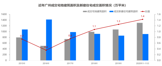 回望2020·区域楼市 | 广州楼市2020年“翻身”：新房成交创近4年新高，二手房成交占比超六成