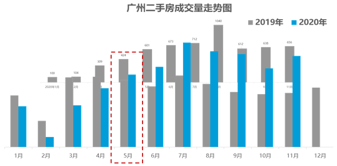 回望2020·区域楼市 | 广州楼市2020年“翻身”：新房成交创近4年新高，二手房成交占比超六成