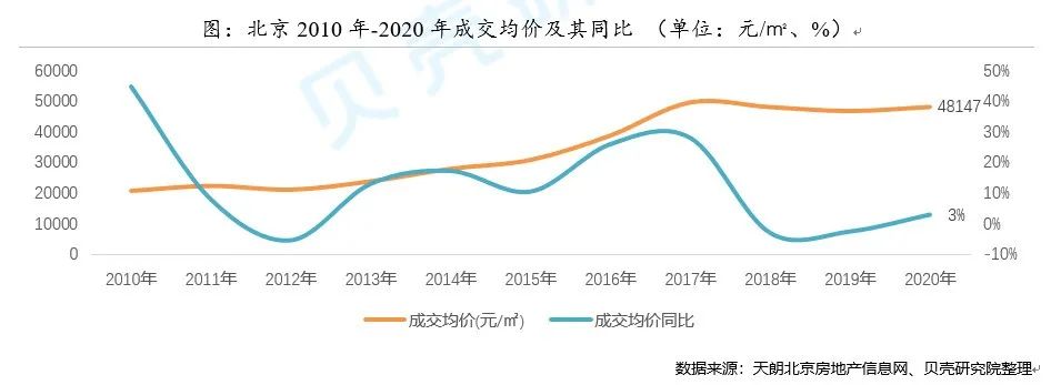 新房成交创5年新高,二手房创4年新高,北京楼市怎么了?未来房价怎么走?