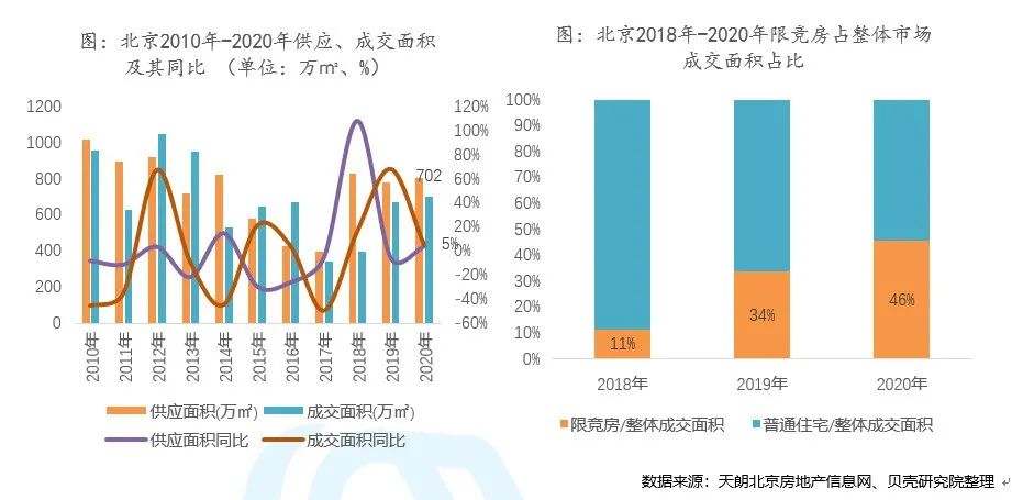 新房成交创5年新高,二手房创4年新高,北京楼市怎么了?未来房价怎么走?