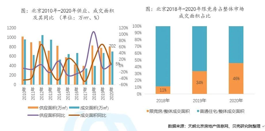 新房成交创5年新高，二手房创4年新高，北京楼市怎么了？未来房价怎么走？