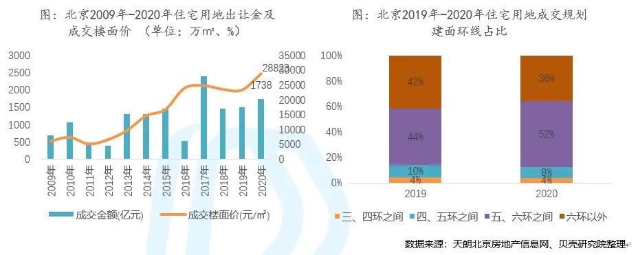 新房成交创5年新高,二手房创4年新高,北京楼市怎么了?未来房价怎么走?