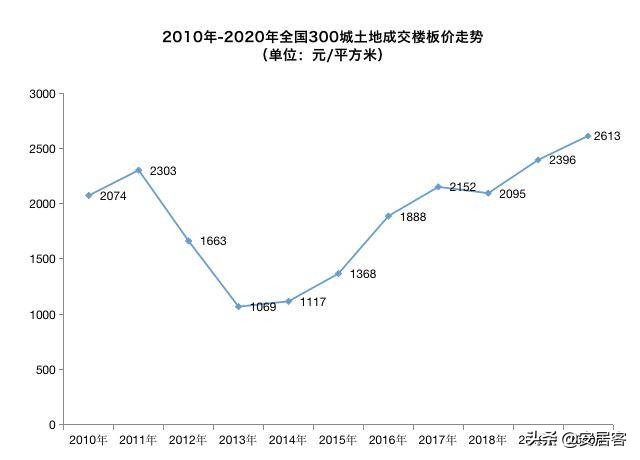 2021年楼市行情已明朗 房价是要涨吗？