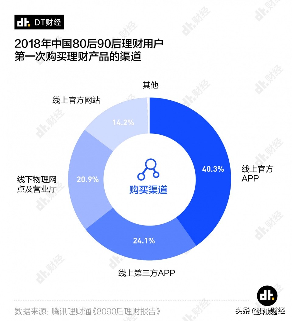 当基金投资成为年轻人理财大趋势,他们真的赚到钱了?
