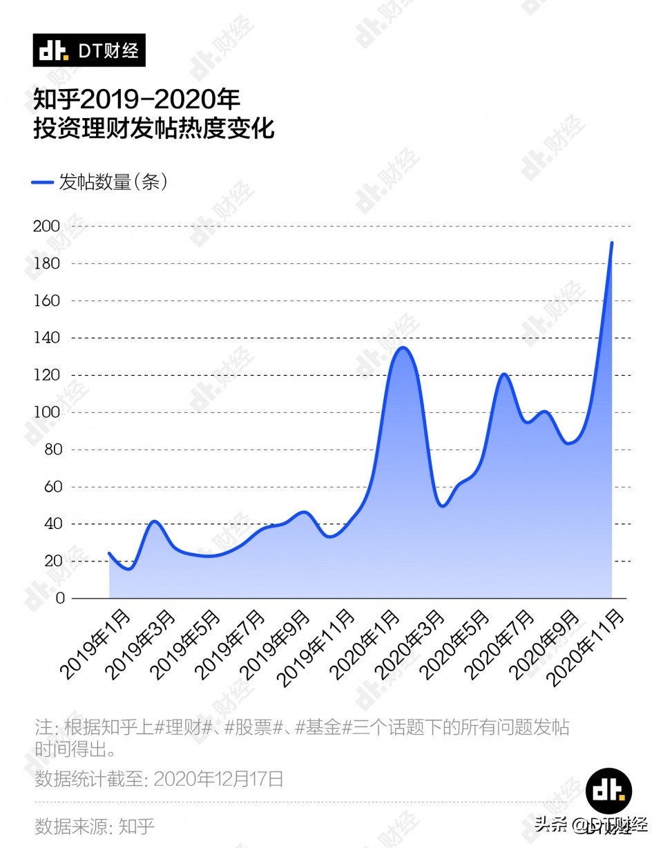 当基金投资成为年轻人理财大趋势，他们真的赚到钱了？