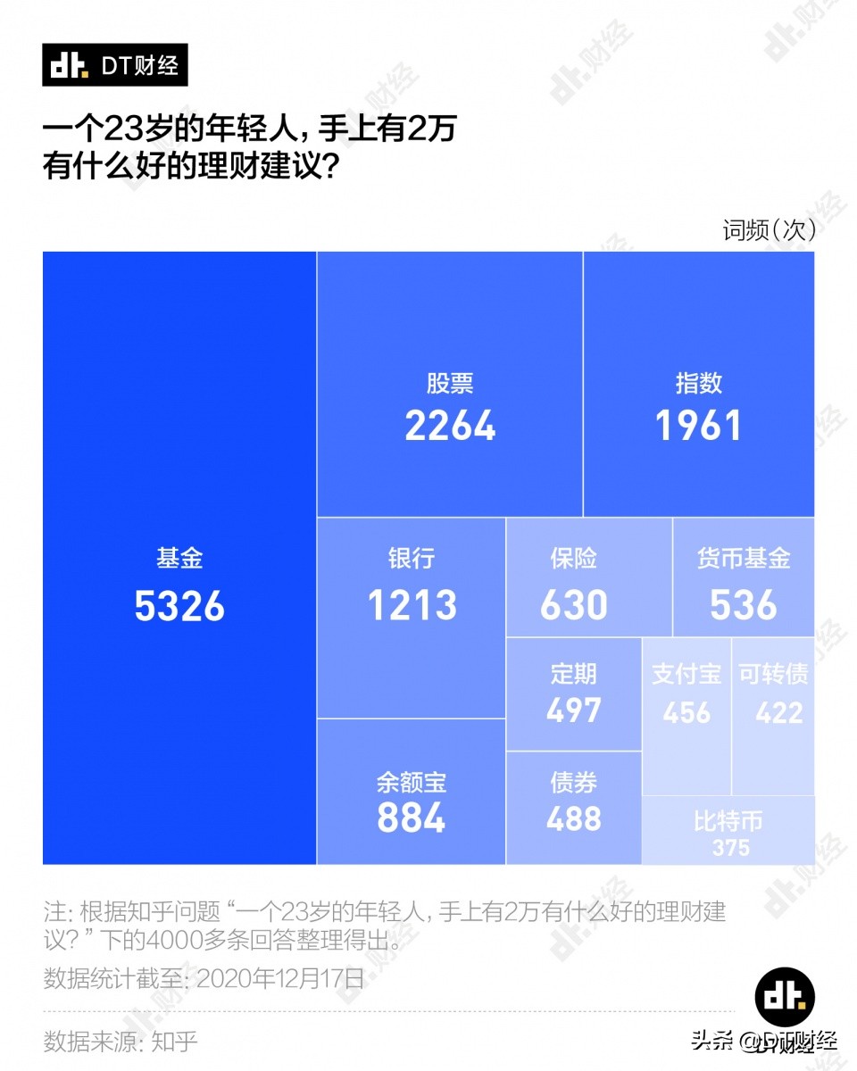 当基金投资成为年轻人理财大趋势，他们真的赚到钱了？