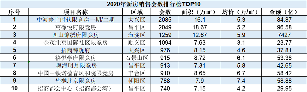 2020成交创新高的楼市，房价真的起飞了吗？