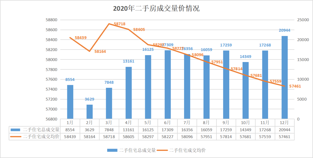 2020成交创新高的楼市，房价真的起飞了吗？