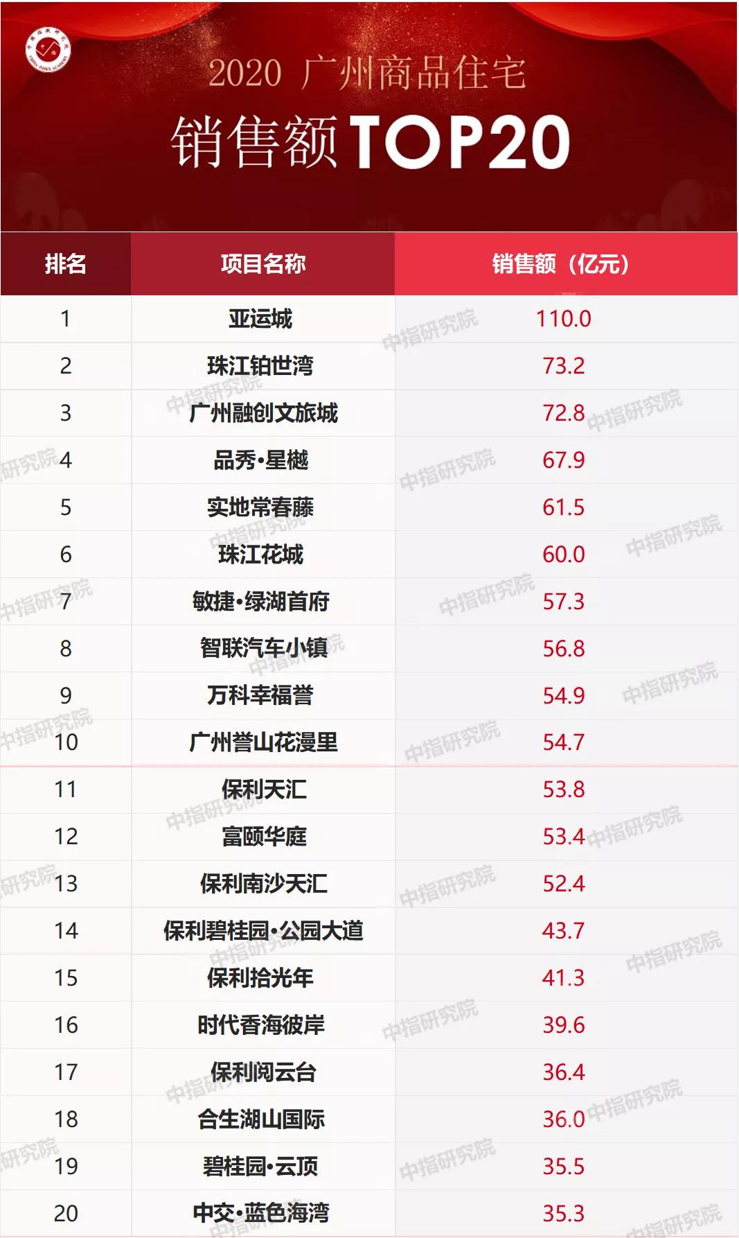 2020年广州楼市供需两旺,房企销售排行榜揭晓
