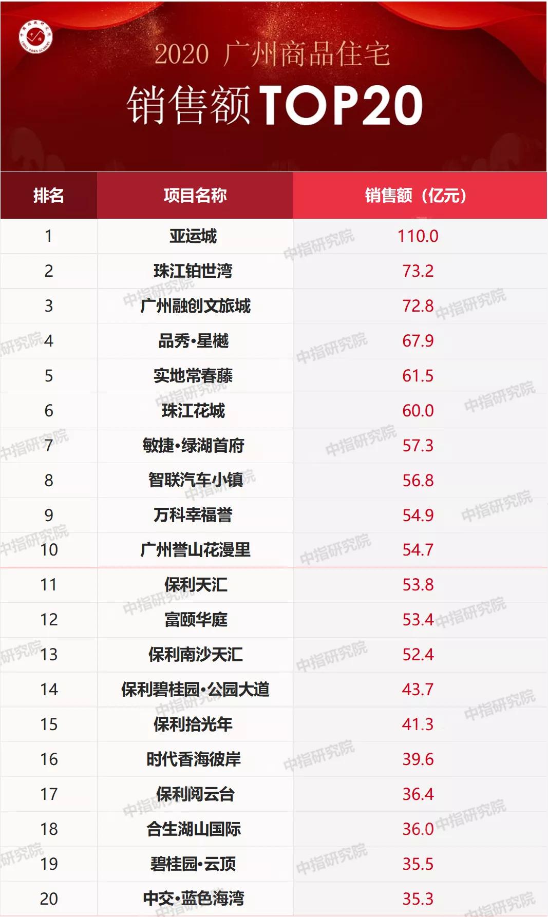 2020年广州楼市供需两旺，房企销售排行榜揭晓