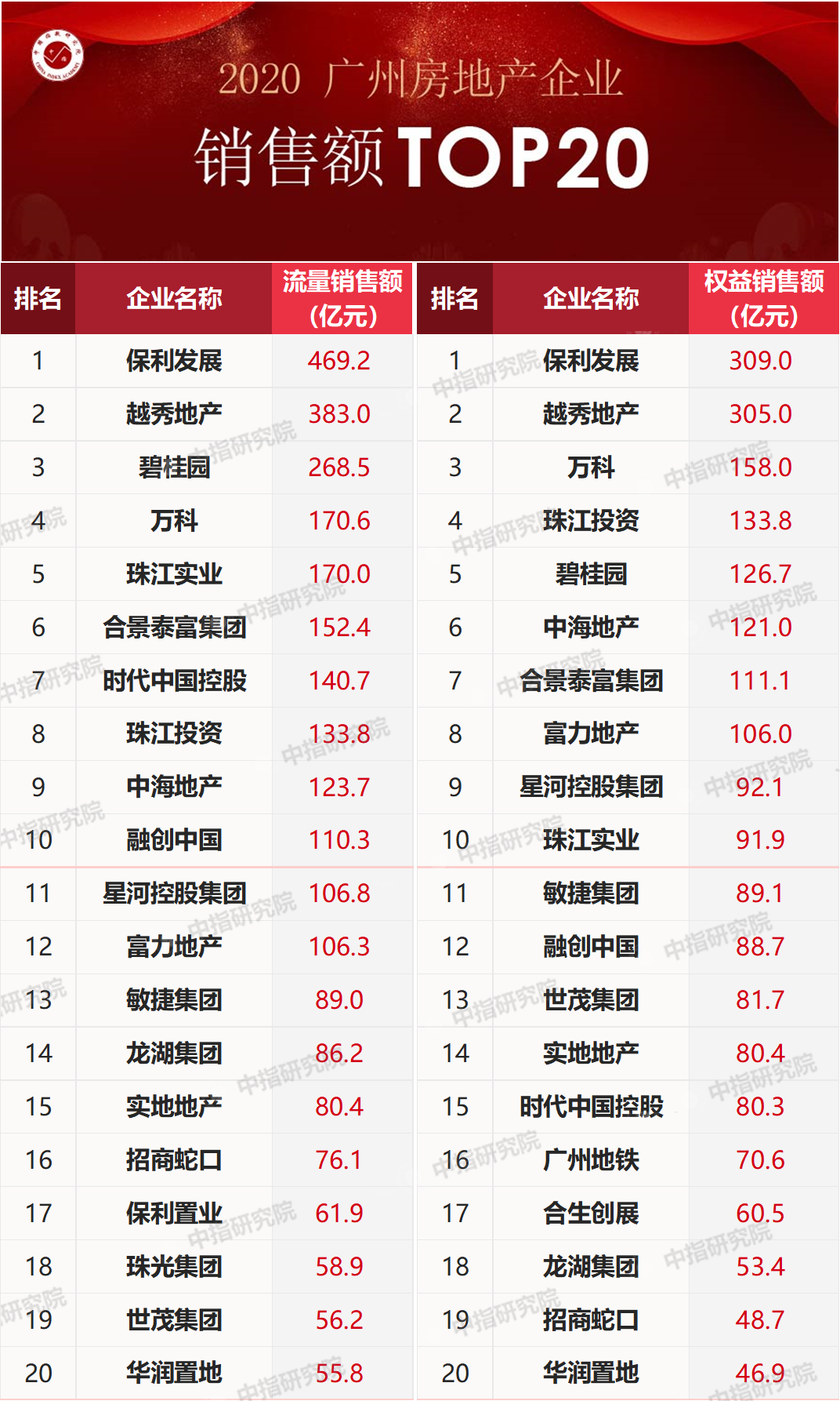 2020年广州楼市供需两旺,房企销售排行榜揭晓