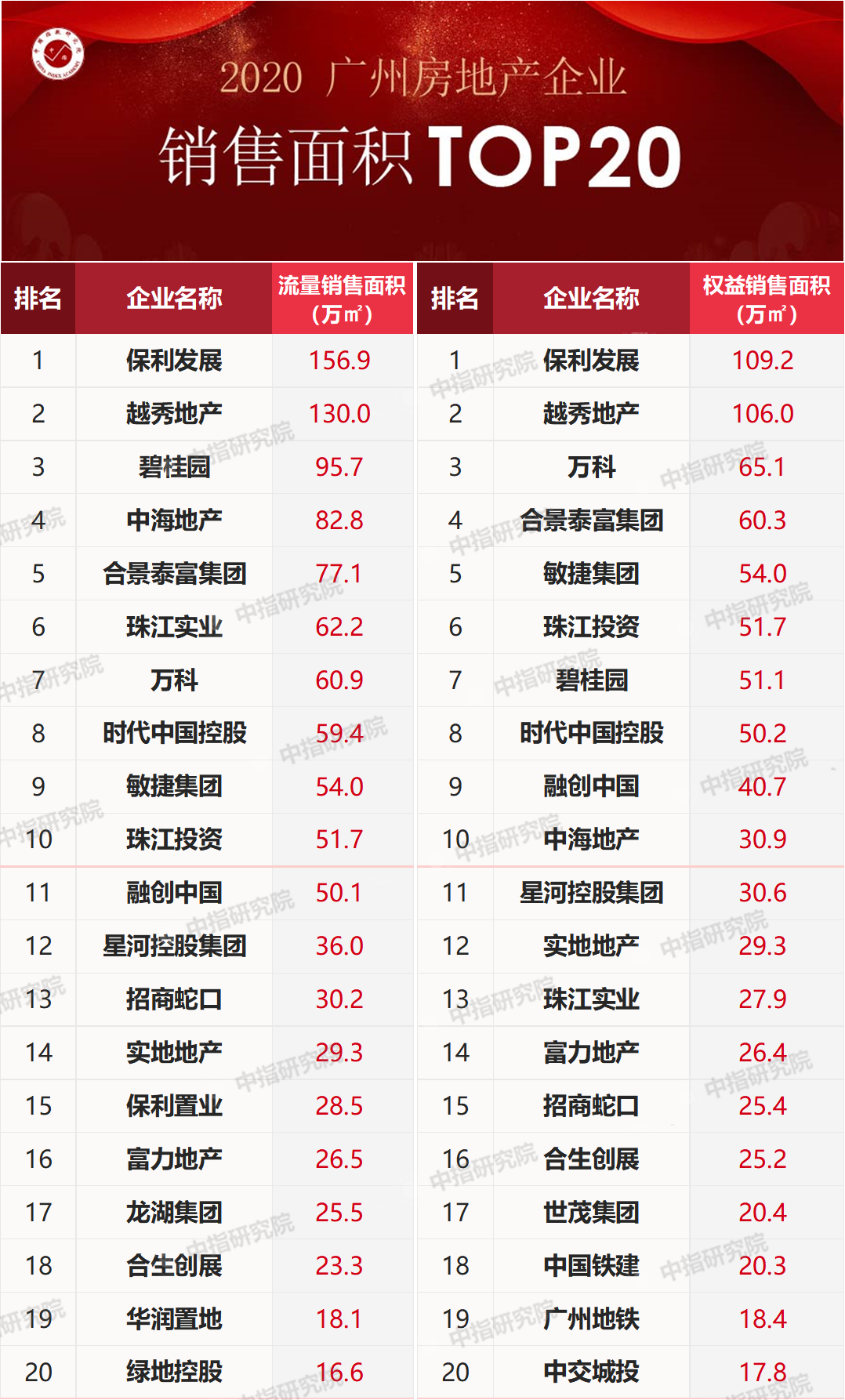2020年广州楼市供需两旺,房企销售排行榜揭晓