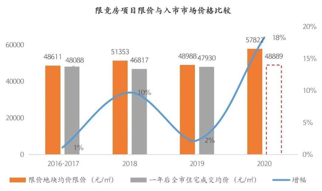 北京楼市,为何涨不过沪深?秘密在这里