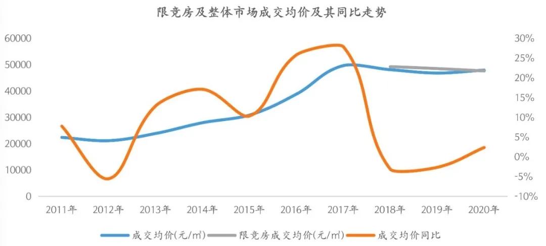 北京楼市,为何涨不过沪深?秘密在这里