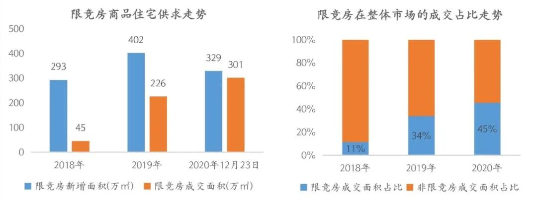 北京楼市，为何涨不过沪深？秘密在这里