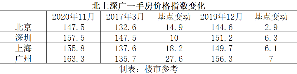 北京楼市,为何涨不过沪深?秘密在这里