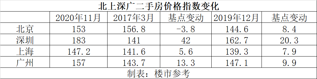 北京楼市,为何涨不过沪深?秘密在这里
