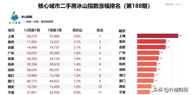 上海楼市又创纪录 苏州也要火了?