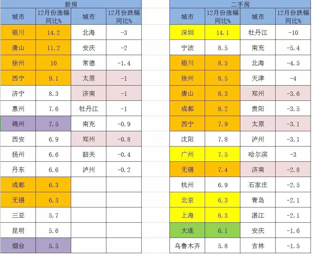 买房也赔钱?楼市已告别普涨,3个省会城市房价也下跌