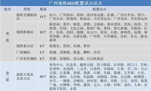 广州地铁AED配置试点站点(广州地铁提供)