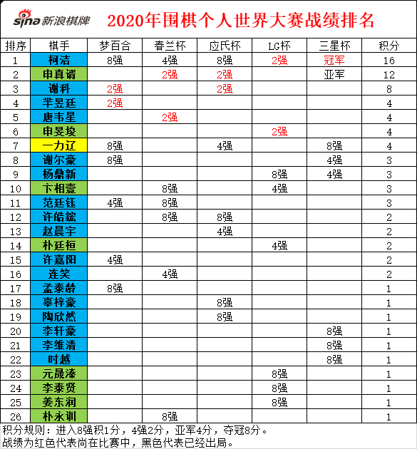 2020赛季围棋世界大赛排名