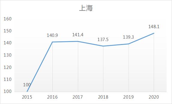 终于被实锤了,上海楼市加速回暖!接下来怎么办?