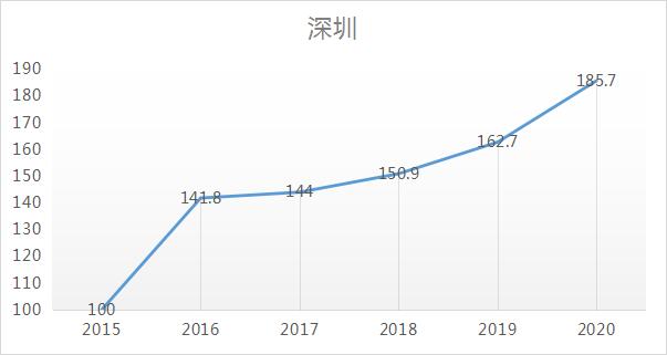 从近五年房价走势看,一线楼市已完全复苏,新一轮周期真来了
