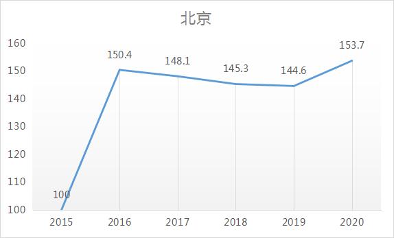 从近五年房价走势看,一线楼市已完全复苏,新一轮周期真来了